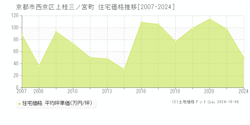 上桂三ノ宮町(京都市西京区)の住宅価格推移グラフ(坪単価)[2007-2024年]