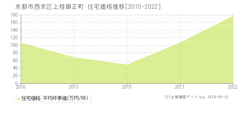 上桂御正町(京都市西京区)の住宅価格推移グラフ(坪単価)[2010-2022年]