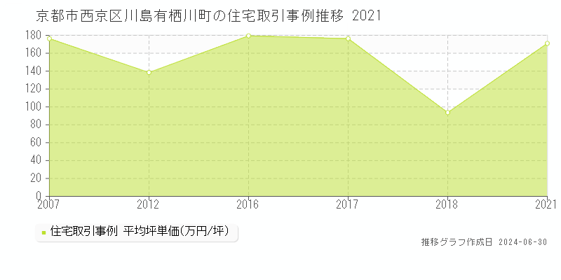 京都市西京区川島有栖川町の住宅取引事例推移グラフ 