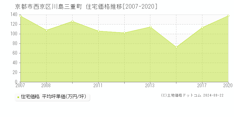 川島三重町(京都市西京区)の住宅価格推移グラフ(坪単価)[2007-2020年]