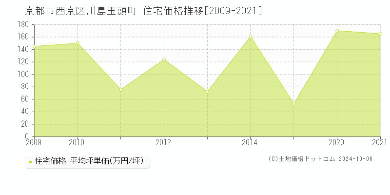 川島玉頭町(京都市西京区)の住宅価格推移グラフ(坪単価)[2009-2021年]