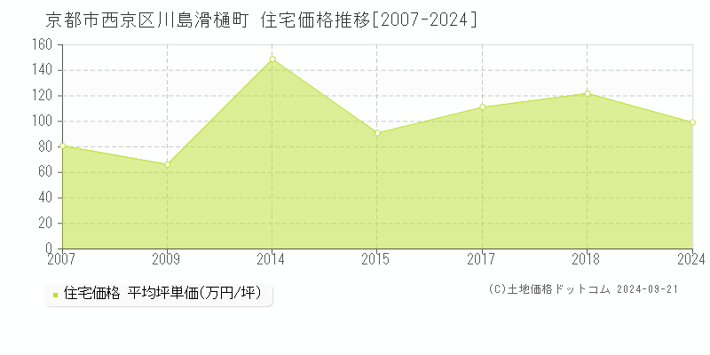 川島滑樋町(京都市西京区)の住宅価格推移グラフ(坪単価)[2007-2024年]