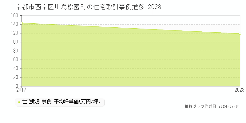 京都市西京区川島松園町の住宅取引事例推移グラフ 