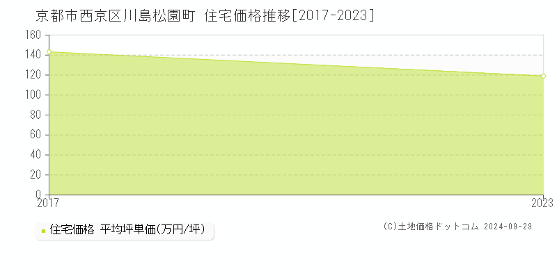 川島松園町(京都市西京区)の住宅価格推移グラフ(坪単価)