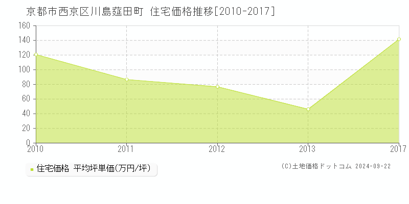 川島莚田町(京都市西京区)の住宅価格推移グラフ(坪単価)[2010-2017年]