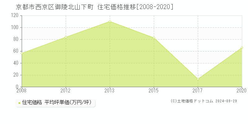 御陵北山下町(京都市西京区)の住宅価格推移グラフ(坪単価)