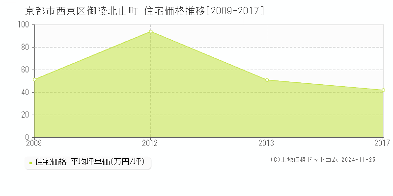 御陵北山町(京都市西京区)の住宅価格推移グラフ(坪単価)[2009-2017年]