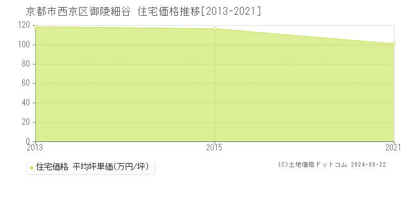 御陵細谷(京都市西京区)の住宅価格推移グラフ(坪単価)[2013-2021年]