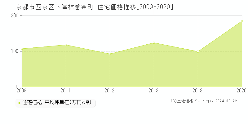 下津林番条町(京都市西京区)の住宅価格推移グラフ(坪単価)[2009-2020年]