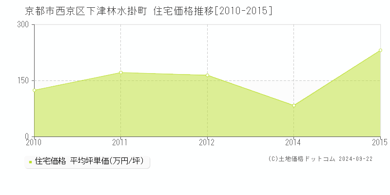 下津林水掛町(京都市西京区)の住宅価格推移グラフ(坪単価)[2010-2015年]