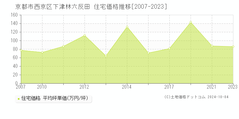 下津林六反田(京都市西京区)の住宅価格推移グラフ(坪単価)[2007-2023年]