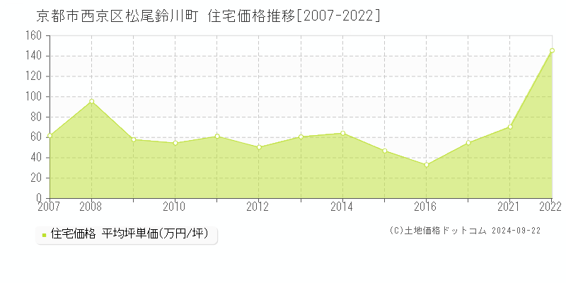 松尾鈴川町(京都市西京区)の住宅価格推移グラフ(坪単価)[2007-2022年]