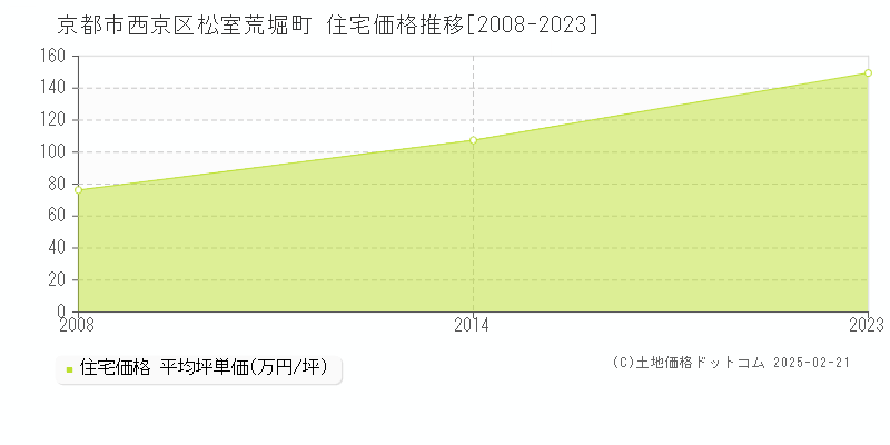 松室荒堀町(京都市西京区)の住宅価格推移グラフ(坪単価)[2008-2023年]