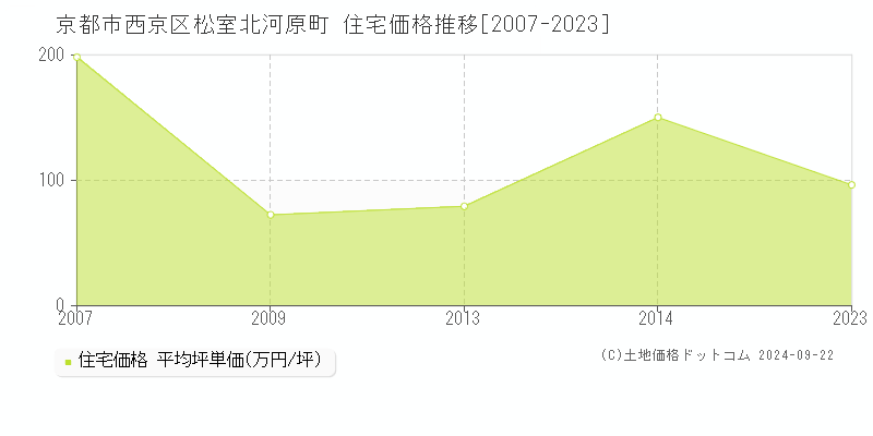 松室北河原町(京都市西京区)の住宅価格推移グラフ(坪単価)[2007-2023年]