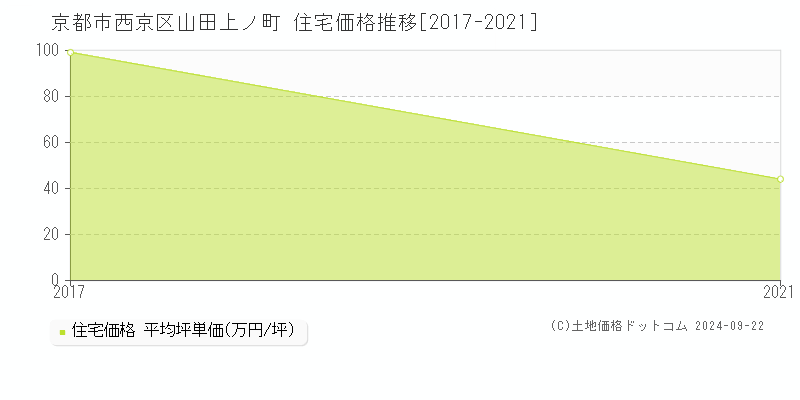 山田上ノ町(京都市西京区)の住宅価格推移グラフ(坪単価)[2017-2021年]