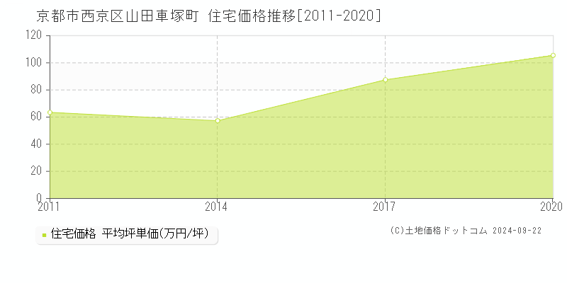 山田車塚町(京都市西京区)の住宅価格推移グラフ(坪単価)[2011-2020年]