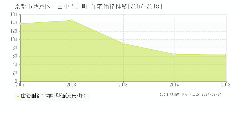 山田中吉見町(京都市西京区)の住宅価格推移グラフ(坪単価)[2007-2018年]