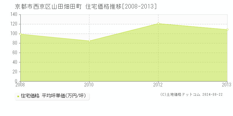 山田畑田町(京都市西京区)の住宅価格推移グラフ(坪単価)[2008-2013年]