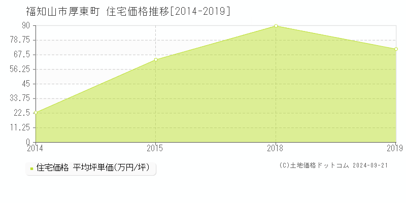 厚東町(福知山市)の住宅価格推移グラフ(坪単価)[2014-2019年]