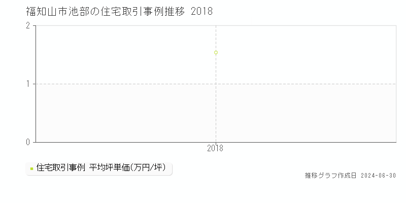 福知山市池部の住宅取引事例推移グラフ 