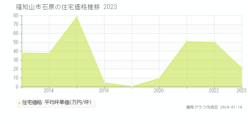 福知山市石原の住宅取引事例推移グラフ 