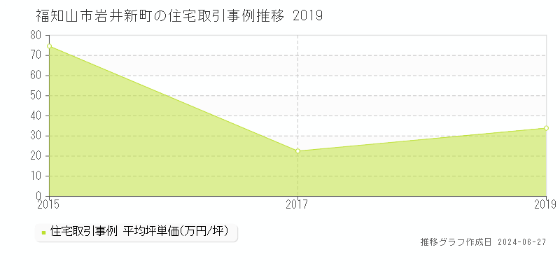 福知山市岩井新町の住宅取引事例推移グラフ 