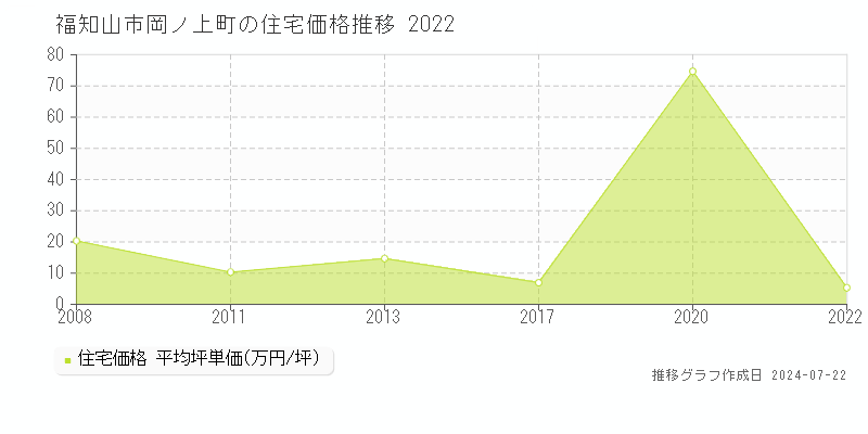 福知山市岡ノ上町の住宅取引事例推移グラフ 