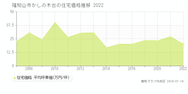 福知山市かしの木台の住宅取引事例推移グラフ 