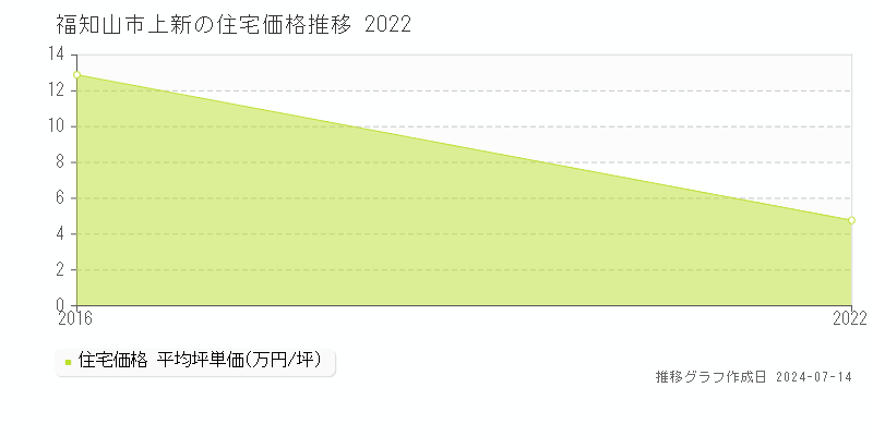 福知山市上新の住宅取引事例推移グラフ 