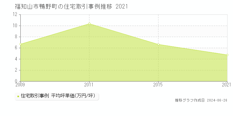 福知山市鴨野町の住宅取引事例推移グラフ 