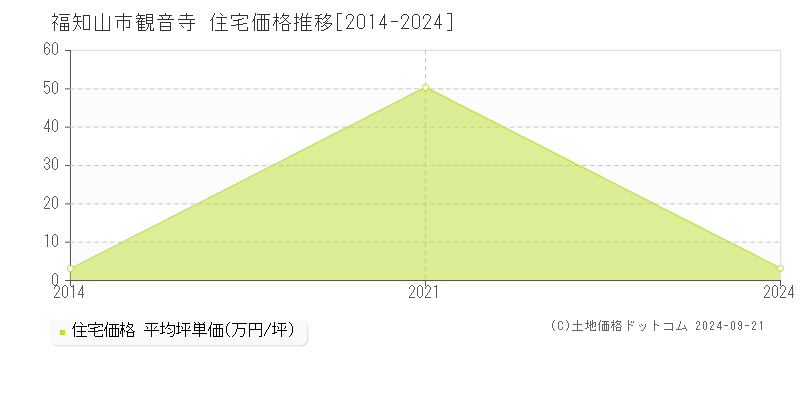 観音寺(福知山市)の住宅価格推移グラフ(坪単価)[2014-2024年]