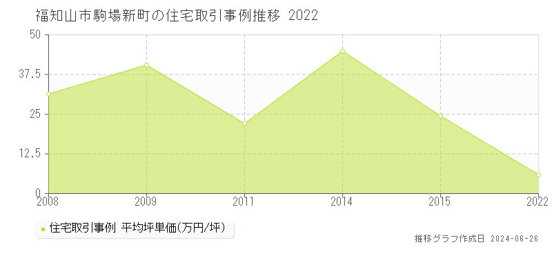 福知山市駒場新町の住宅取引事例推移グラフ 
