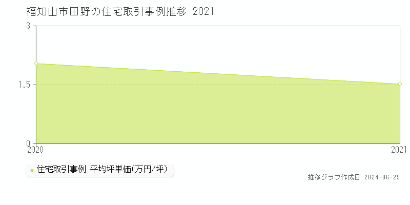 福知山市田野の住宅取引事例推移グラフ 