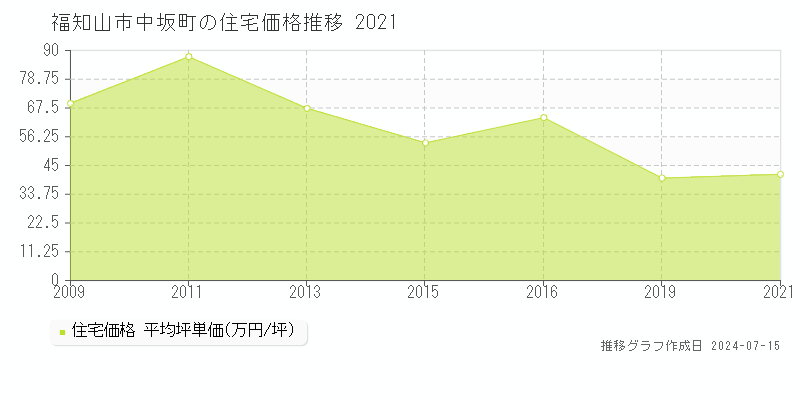福知山市中坂町の住宅取引事例推移グラフ 