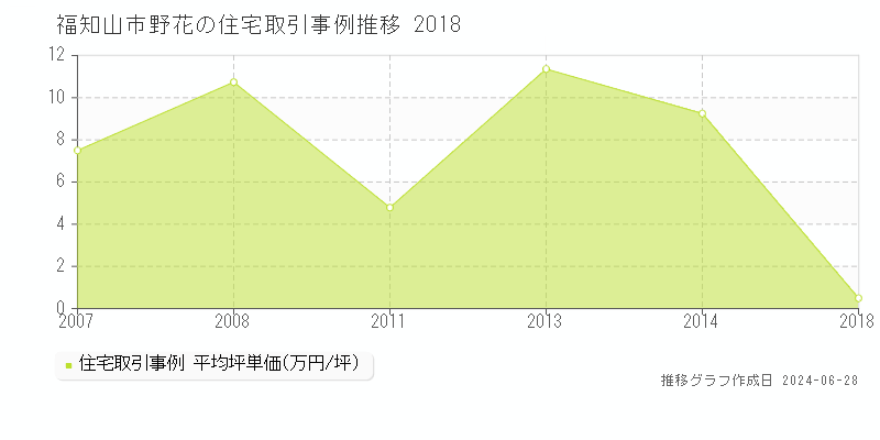 福知山市野花の住宅取引事例推移グラフ 