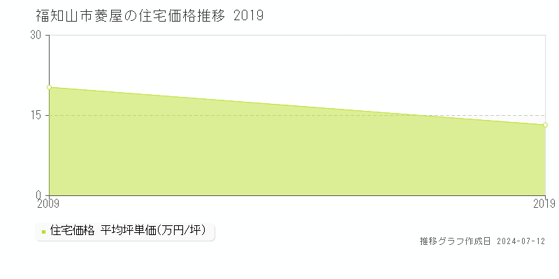 福知山市菱屋の住宅取引事例推移グラフ 