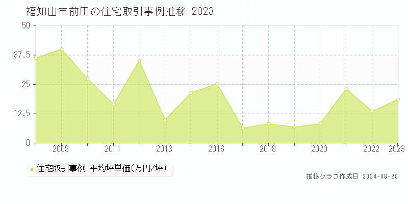 福知山市前田の住宅取引事例推移グラフ 