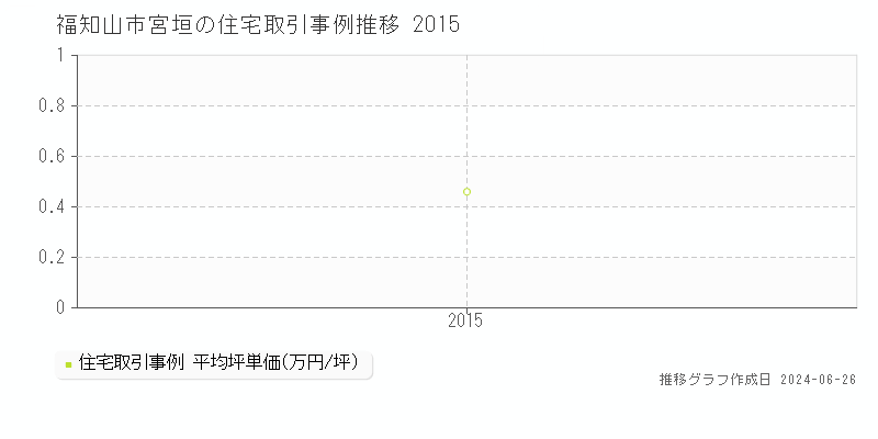 福知山市宮垣の住宅取引事例推移グラフ 