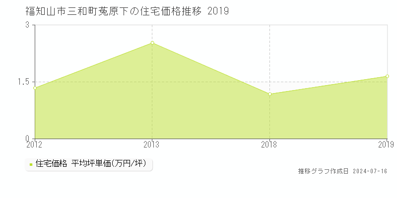 福知山市三和町菟原下の住宅取引事例推移グラフ 