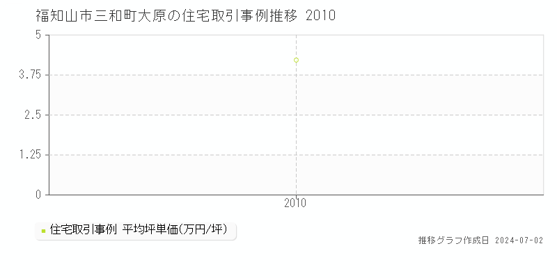 福知山市三和町大原の住宅取引事例推移グラフ 