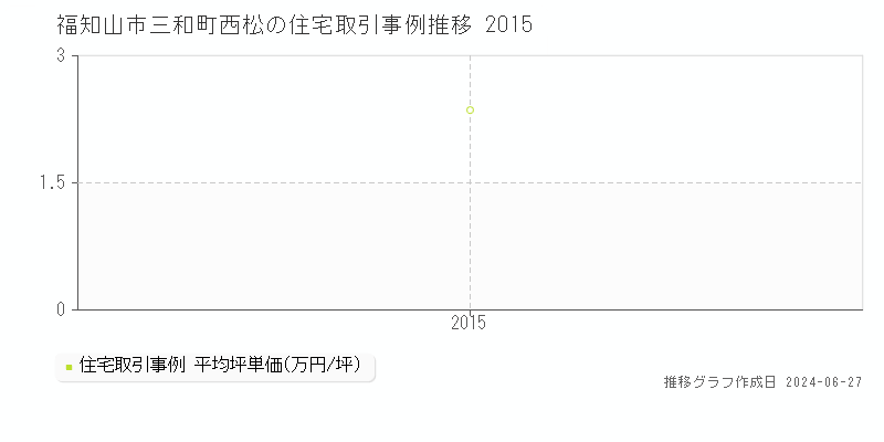 福知山市三和町西松の住宅取引事例推移グラフ 