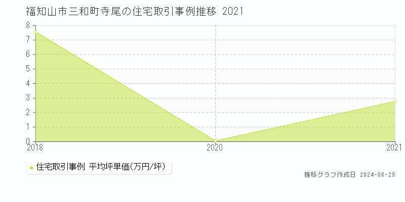 福知山市三和町寺尾の住宅取引事例推移グラフ 