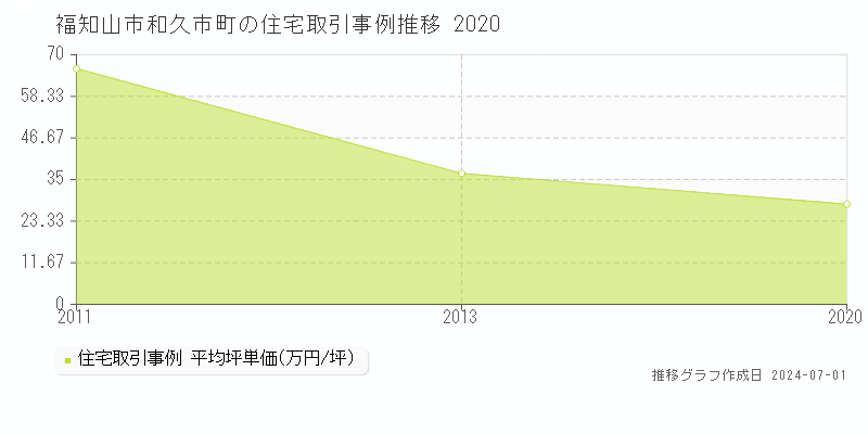 福知山市和久市町の住宅取引事例推移グラフ 