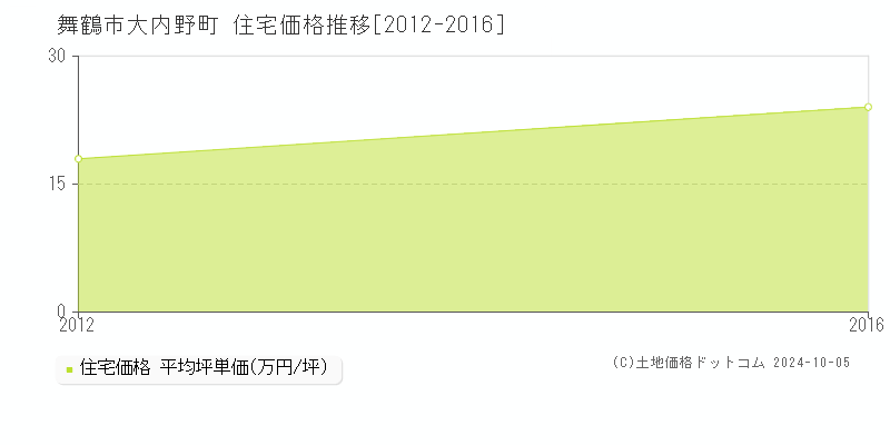 大内野町(舞鶴市)の住宅価格推移グラフ(坪単価)[2012-2016年]