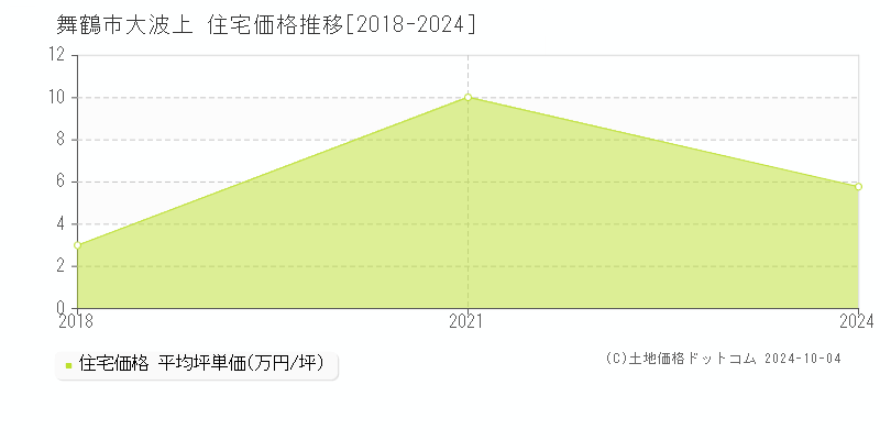 大波上(舞鶴市)の住宅価格推移グラフ(坪単価)[2018-2024年]