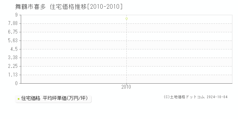 喜多(舞鶴市)の住宅価格推移グラフ(坪単価)[2010-2010年]