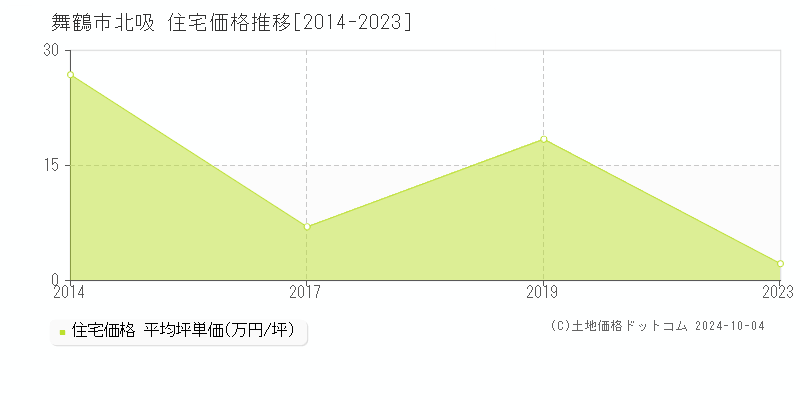 北吸(舞鶴市)の住宅価格推移グラフ(坪単価)[2014-2023年]