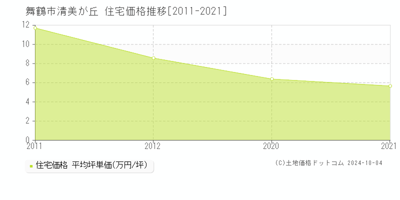 清美が丘(舞鶴市)の住宅価格推移グラフ(坪単価)[2011-2021年]