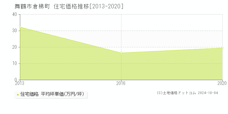 倉梯町(舞鶴市)の住宅価格推移グラフ(坪単価)[2013-2020年]