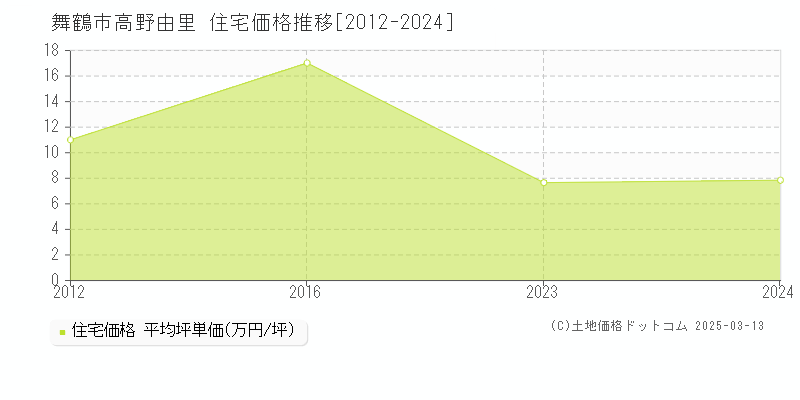 高野由里(舞鶴市)の住宅価格推移グラフ(坪単価)[2012-2024年]